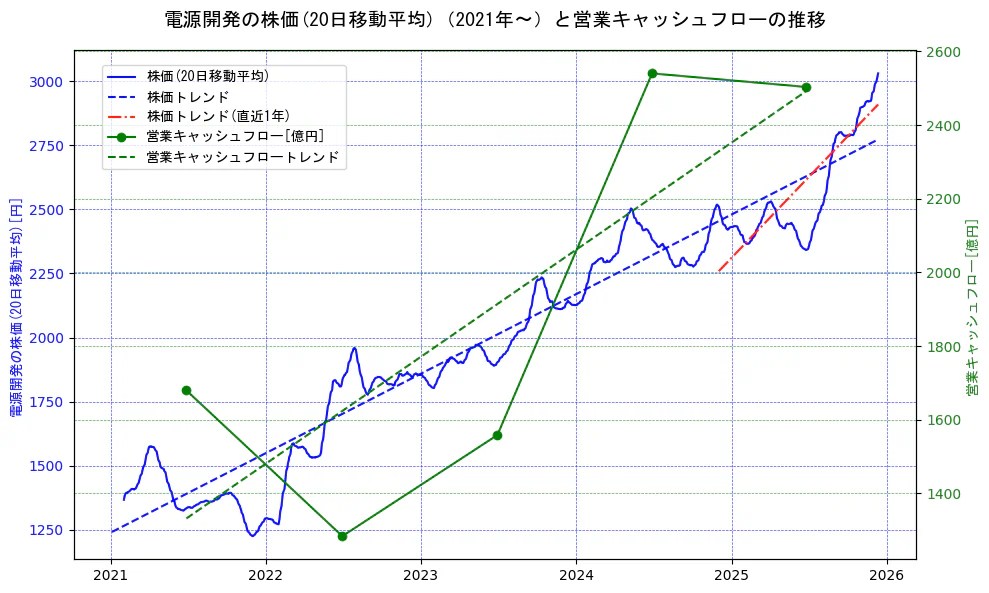 電源開発の過去5年間の株価と営業キャッシュフローの推移を示す2軸グラフ。株価の回帰直線、営業キャッシュフローの回帰直線、直近1年間の株価回帰直線を含み、財務指標と市場評価の関係性を視覚化。