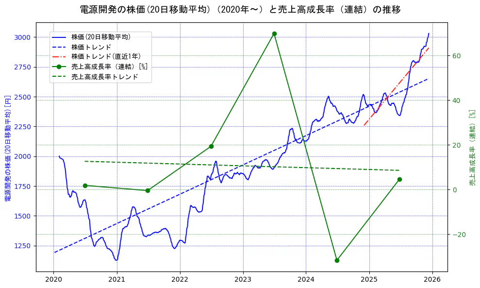 電源開発の過去5年間の株価と売上高成長率の推移を示す2軸グラフ。株価の回帰直線、売上高成長率の回帰直線、直近1年間の株価回帰直線を含み、財務指標と市場評価の関係性を視覚化。