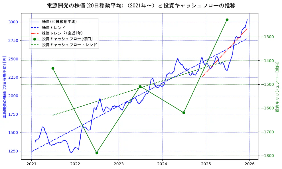 電源開発の過去5年間の株価と投資キャッシュフローの推移を示す2軸グラフ。株価の回帰直線、投資キャッシュフローの回帰直線、直近1年間の株価回帰直線を含み、財務指標と市場評価の関係性を視覚化。