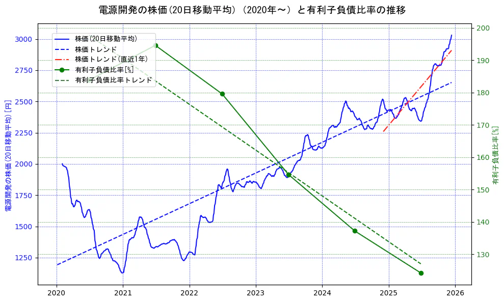 電源開発の過去5年間の株価と有利子負債比率の推移を示す2軸グラフ。株価の回帰直線、有利子負債比率の回帰直線、直近1年間の株価回帰直線を含み、財務指標と市場評価の関係性を視覚化。
