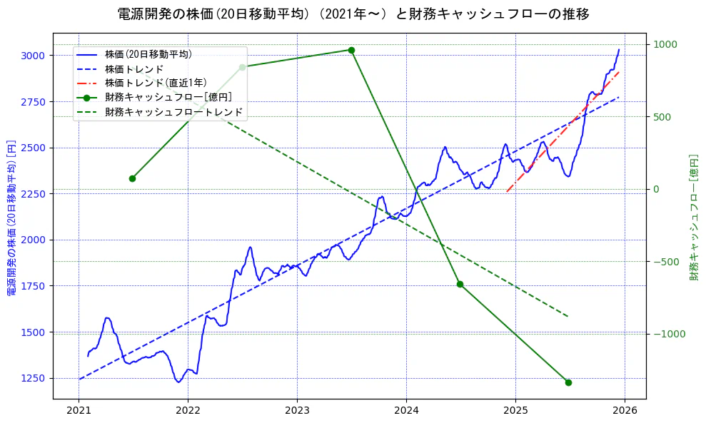 電源開発の過去5年間の株価と財務キャッシュフローの推移を示す2軸グラフ。株価の回帰直線、財務キャッシュフローの回帰直線、直近1年間の株価回帰直線を含み、財務指標と市場評価の関係性を視覚化。