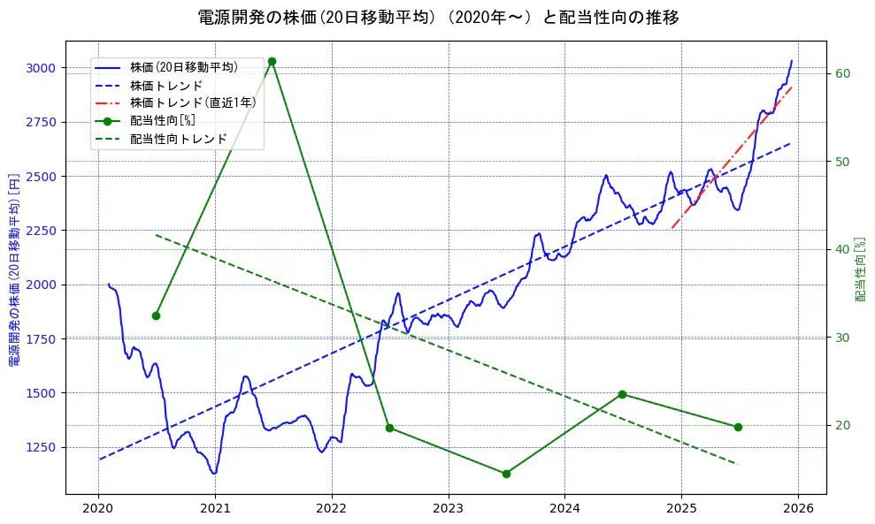 電源開発の過去5年間の株価と配当性向の推移を示す2軸グラフ。株価の回帰直線、配当性向の回帰直線、直近1年間の株価回帰直線を含み、財務指標と市場評価の関係性を視覚化。