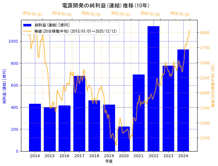 電源開発株式会社の純利益(連結)と株価の10年間推移（2軸グラフ）