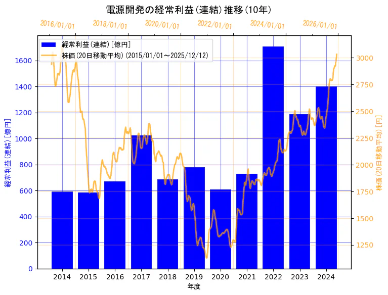 電源開発株式会社の経常利益(連結)と株価の10年間推移（2軸グラフ）