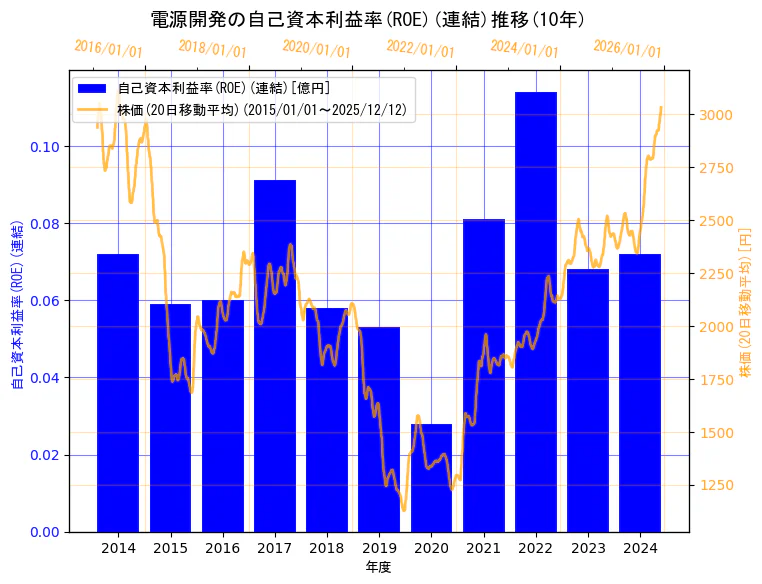 電源開発株式会社の自己資本利益率(ROE)(連結)と株価の10年間推移（2軸グラフ）