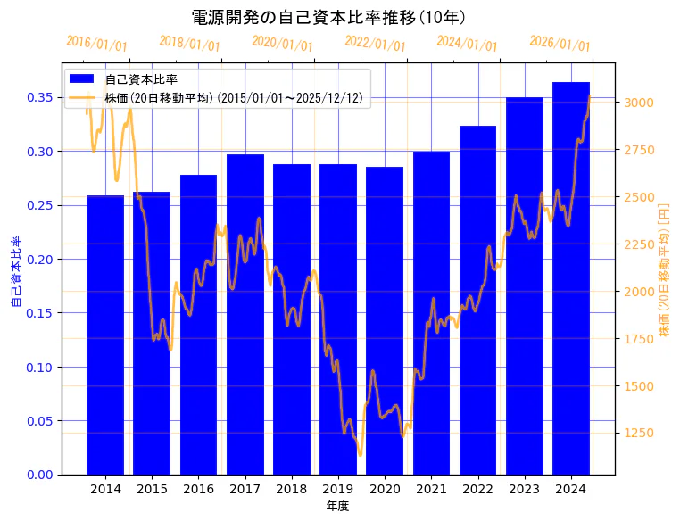 電源開発株式会社の自己資本比率と株価の10年間推移（2軸グラフ）