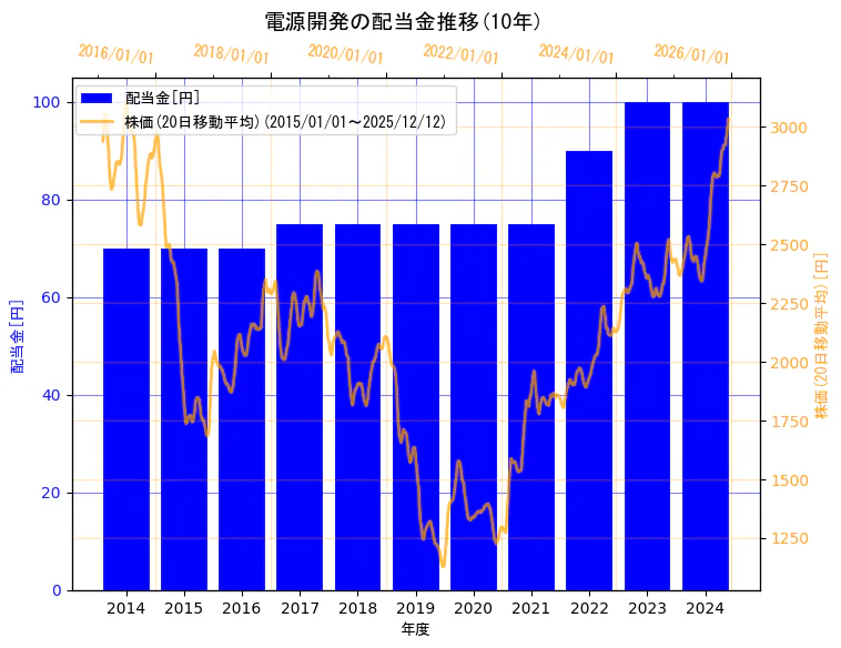 電源開発株式会社の配当金と株価の10年間推移（2軸グラフ）