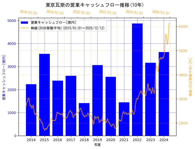 東京瓦斯株式会社の営業キャッシュフローと株価の10年間推移（2軸グラフ）