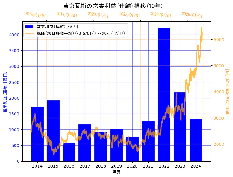 東京瓦斯株式会社の営業利益(連結)と株価の10年間推移（2軸グラフ）