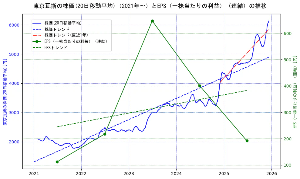 東京瓦斯の過去5年間の株価とEPS（一株当たりの利益）の推移を示す2軸グラフ。株価の回帰直線、EPS（一株当たりの利益）の回帰直線、直近1年間の株価回帰直線を含み、業績と市場評価の関係性を視覚化。