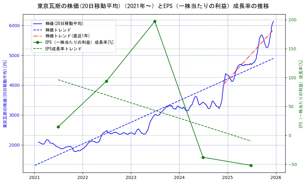 東京瓦斯の過去5年間の株価とEPS（一株当たりの利益）成長率の推移を示す2軸グラフ。株価の回帰直線、EPS（一株当たりの利益）成長率の回帰直線、直近1年間の株価回帰直線を含み、財務指標と市場評価の関係性を視覚化。