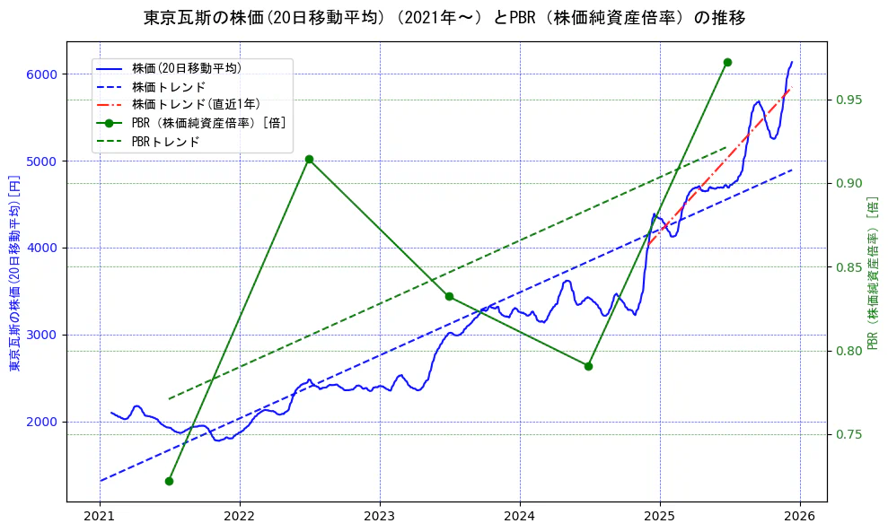 東京瓦斯の過去5年間の株価とPBR（株価純資産倍率）の推移を示す2軸グラフ。株価の回帰直線、PBR（株価純資産倍率）の回帰直線、直近1年間の株価回帰直線を含み、財務指標と市場評価の関係性を視覚化。