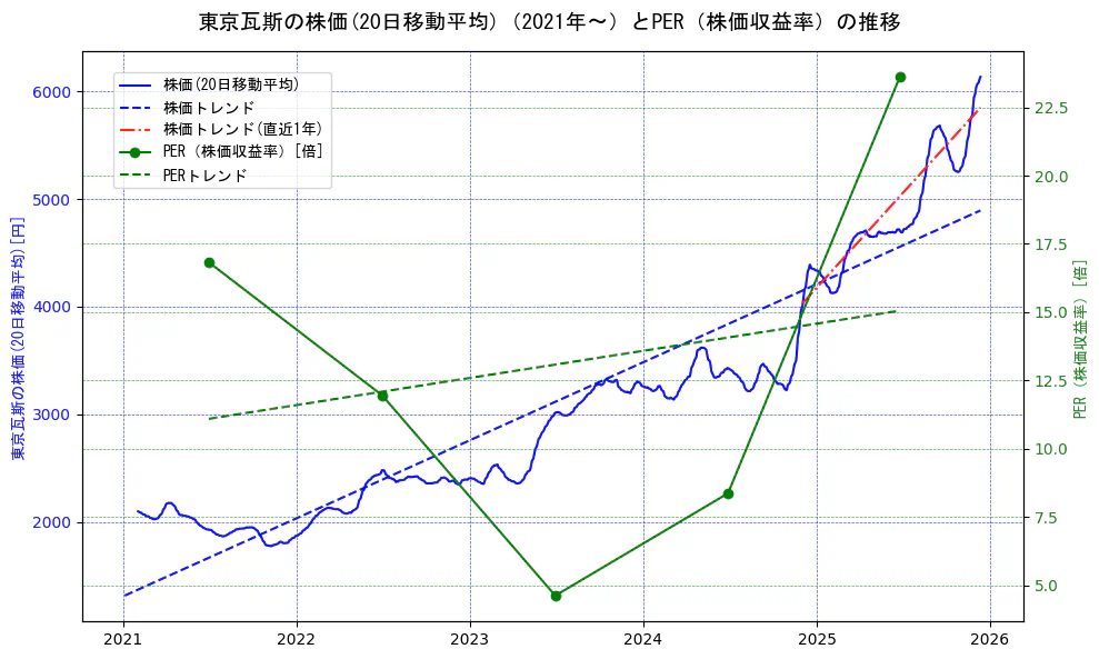 東京瓦斯の過去5年間の株価とPER（株価収益率）の推移を示す2軸グラフ。株価の回帰直線、PER（株価収益率）の回帰直線、直近1年間の株価回帰直線を含み、財務指標と市場評価の関係性を視覚化。