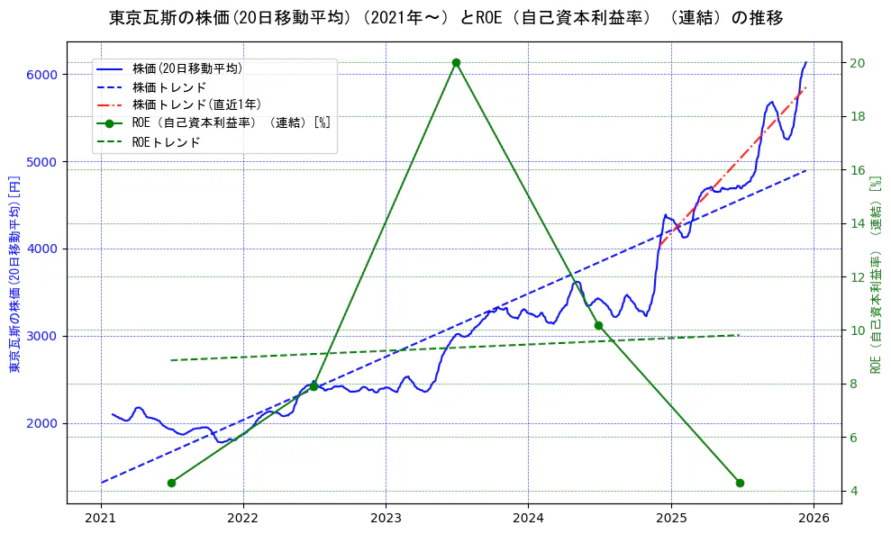 東京瓦斯の過去5年間の株価とROE（自己資本利益率）の推移を示す2軸グラフ。株価の回帰直線、ROE（自己資本利益率）回帰直線、直近1年間の株価回帰直線を含み、業績と市場評価の関係性を視覚化。