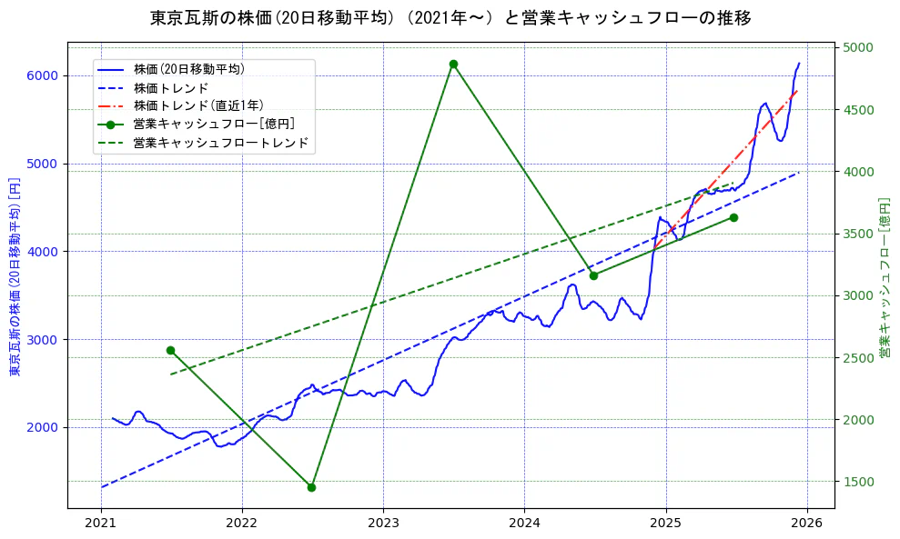 東京瓦斯の過去5年間の株価と営業キャッシュフローの推移を示す2軸グラフ。株価の回帰直線、営業キャッシュフローの回帰直線、直近1年間の株価回帰直線を含み、財務指標と市場評価の関係性を視覚化。