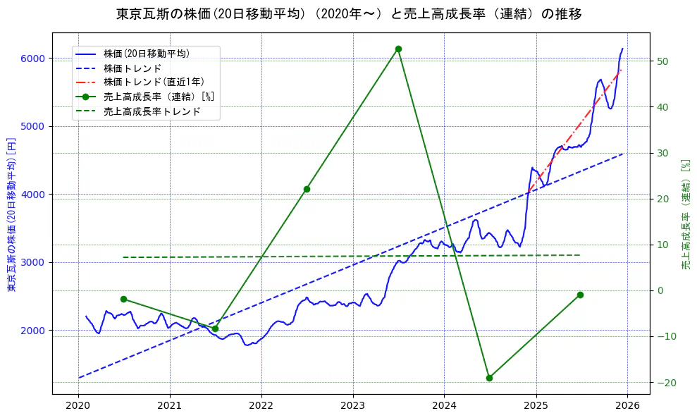 東京瓦斯の過去5年間の株価と売上高成長率の推移を示す2軸グラフ。株価の回帰直線、売上高成長率の回帰直線、直近1年間の株価回帰直線を含み、財務指標と市場評価の関係性を視覚化。