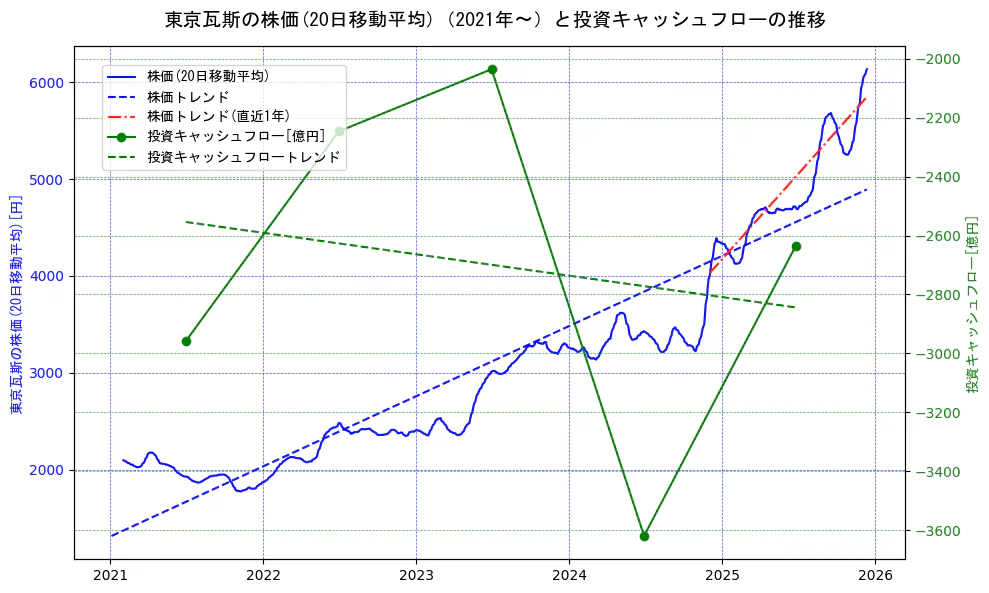 東京瓦斯の過去5年間の株価と投資キャッシュフローの推移を示す2軸グラフ。株価の回帰直線、投資キャッシュフローの回帰直線、直近1年間の株価回帰直線を含み、財務指標と市場評価の関係性を視覚化。