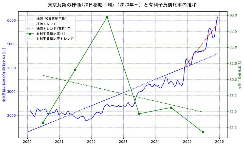 東京瓦斯の過去5年間の株価と有利子負債比率の推移を示す2軸グラフ。株価の回帰直線、有利子負債比率の回帰直線、直近1年間の株価回帰直線を含み、財務指標と市場評価の関係性を視覚化。