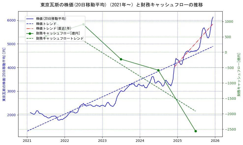 東京瓦斯の過去5年間の株価と財務キャッシュフローの推移を示す2軸グラフ。株価の回帰直線、財務キャッシュフローの回帰直線、直近1年間の株価回帰直線を含み、財務指標と市場評価の関係性を視覚化。