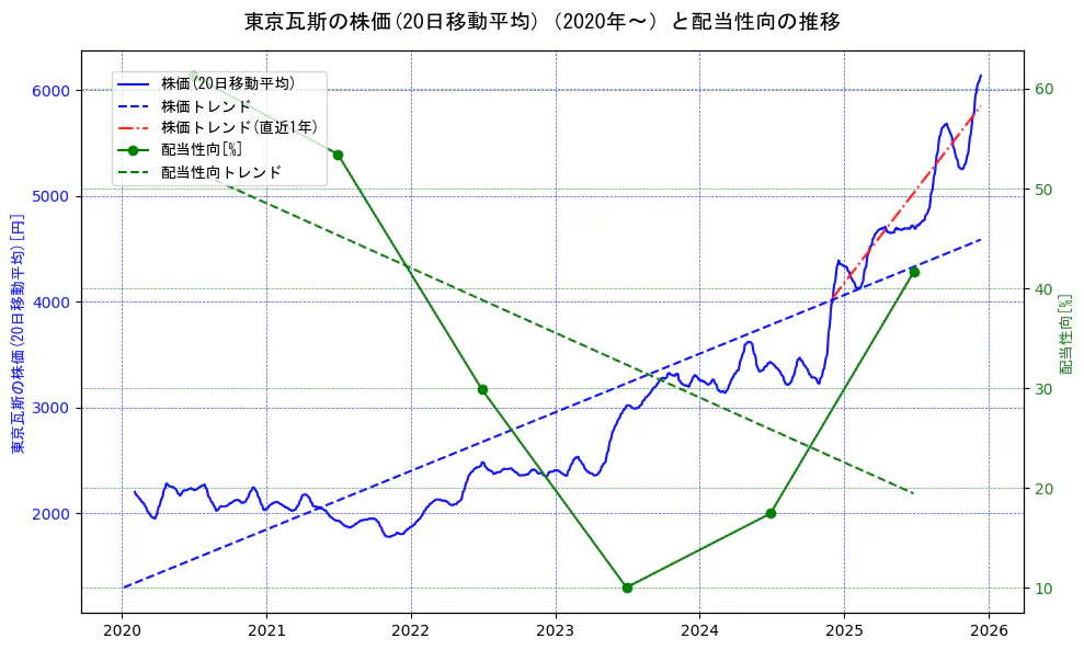 東京瓦斯の過去5年間の株価と配当性向の推移を示す2軸グラフ。株価の回帰直線、配当性向の回帰直線、直近1年間の株価回帰直線を含み、財務指標と市場評価の関係性を視覚化。