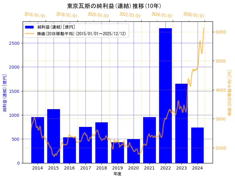東京瓦斯株式会社の純利益(連結)と株価の10年間推移（2軸グラフ）