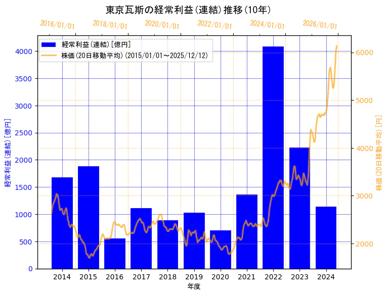 東京瓦斯株式会社の経常利益(連結)と株価の10年間推移（2軸グラフ）