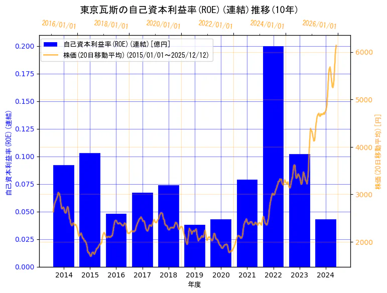 東京瓦斯株式会社の自己資本利益率(ROE)(連結)と株価の10年間推移（2軸グラフ）