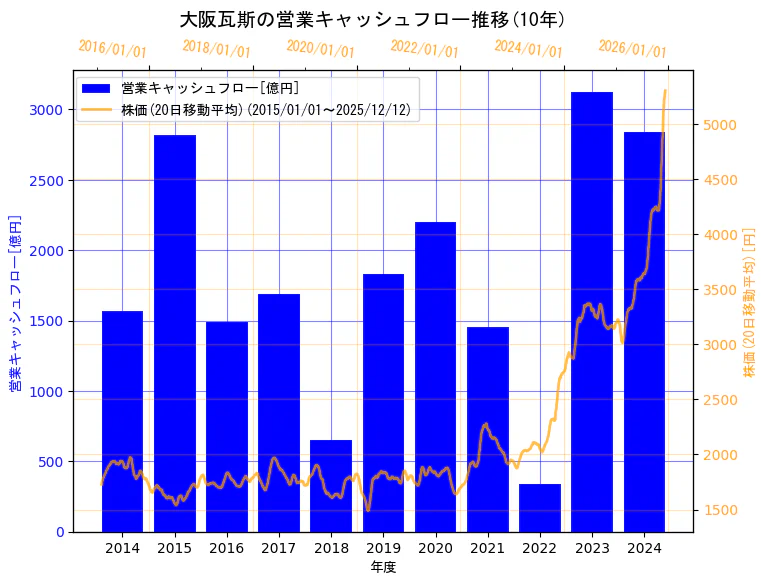 大阪瓦斯株式会社の営業キャッシュフローと株価の10年間推移（2軸グラフ）