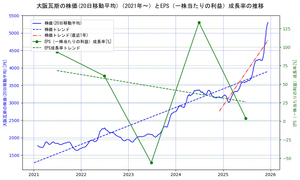 大阪瓦斯の過去5年間の株価とEPS（一株当たりの利益）成長率の推移を示す2軸グラフ。株価の回帰直線、EPS（一株当たりの利益）成長率の回帰直線、直近1年間の株価回帰直線を含み、財務指標と市場評価の関係性を視覚化。