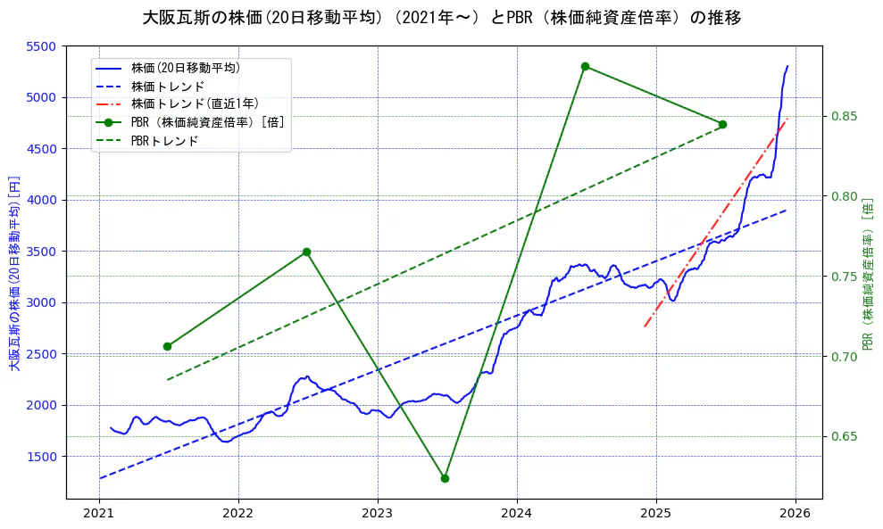 大阪瓦斯の過去5年間の株価とPBR（株価純資産倍率）の推移を示す2軸グラフ。株価の回帰直線、PBR（株価純資産倍率）の回帰直線、直近1年間の株価回帰直線を含み、財務指標と市場評価の関係性を視覚化。