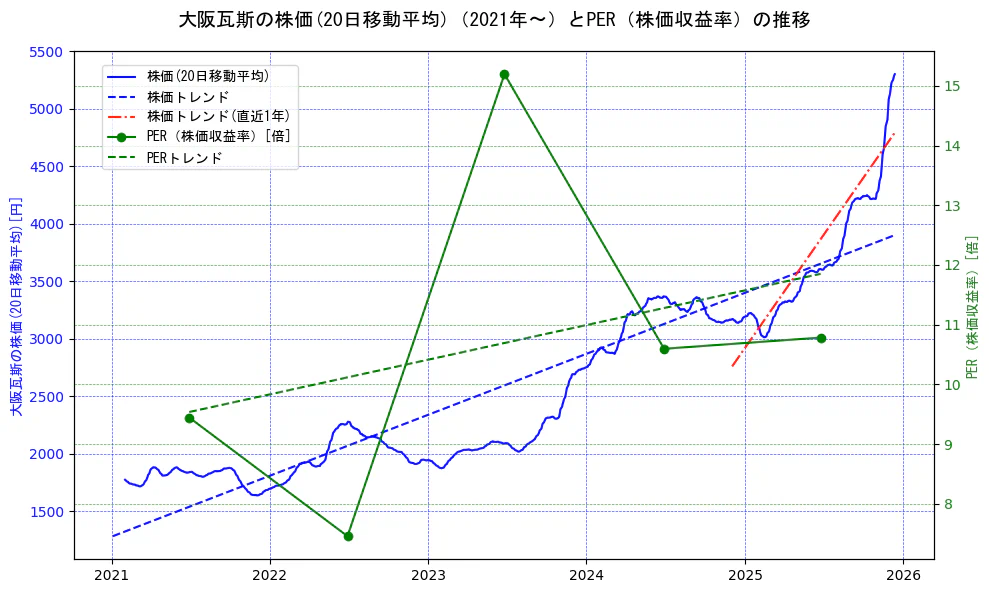 大阪瓦斯の過去5年間の株価とPER（株価収益率）の推移を示す2軸グラフ。株価の回帰直線、PER（株価収益率）の回帰直線、直近1年間の株価回帰直線を含み、財務指標と市場評価の関係性を視覚化。