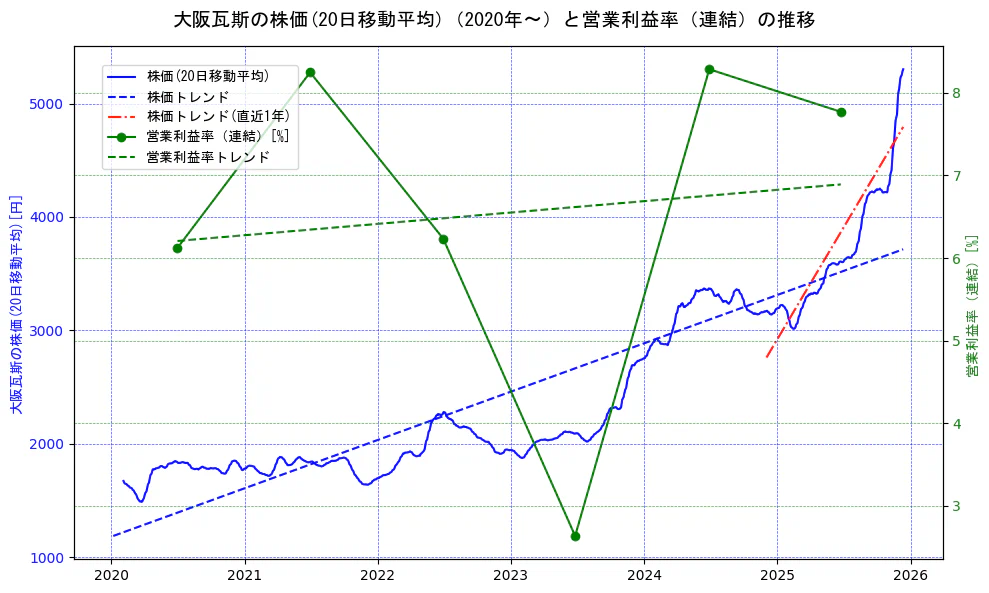 大阪瓦斯の過去5年間の株価と営業利益率の推移を示す2軸グラフ。株価の回帰直線、営業利益率の回帰直線、直近1年間の株価回帰直線を含み、業績と市場評価の関係性を視覚化。