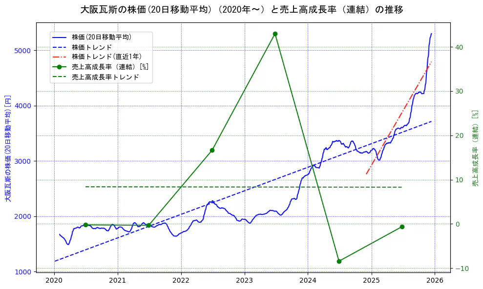 大阪瓦斯の過去5年間の株価と売上高成長率の推移を示す2軸グラフ。株価の回帰直線、売上高成長率の回帰直線、直近1年間の株価回帰直線を含み、財務指標と市場評価の関係性を視覚化。