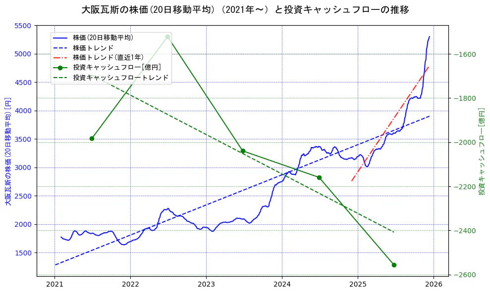大阪瓦斯の過去5年間の株価と投資キャッシュフローの推移を示す2軸グラフ。株価の回帰直線、投資キャッシュフローの回帰直線、直近1年間の株価回帰直線を含み、財務指標と市場評価の関係性を視覚化。