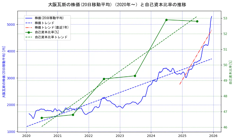 大阪瓦斯の過去5年間の株価と自己資本比率の推移を示す2軸グラフ。株価の回帰直線、自己資本比率の回帰直線、直近1年間の株価回帰直線を含み、財務指標と市場評価の関係性を視覚化。