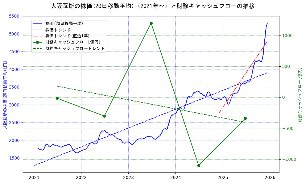 大阪瓦斯の過去5年間の株価と財務キャッシュフローの推移を示す2軸グラフ。株価の回帰直線、財務キャッシュフローの回帰直線、直近1年間の株価回帰直線を含み、財務指標と市場評価の関係性を視覚化。