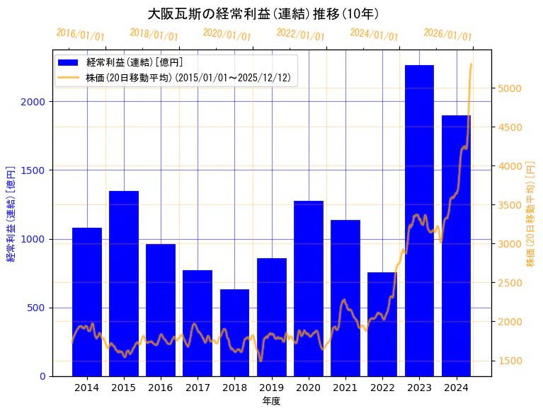 大阪瓦斯株式会社の経常利益(連結)と株価の10年間推移（2軸グラフ）