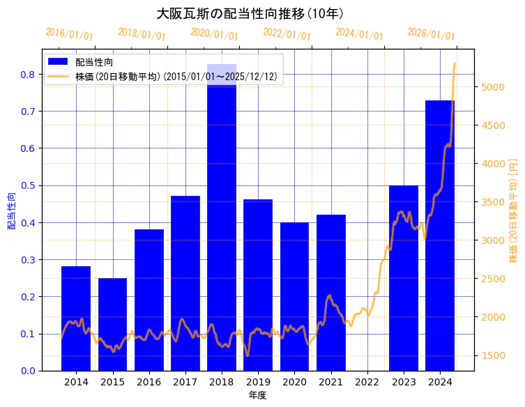 大阪瓦斯株式会社の配当性向と株価の10年間推移（2軸グラフ）