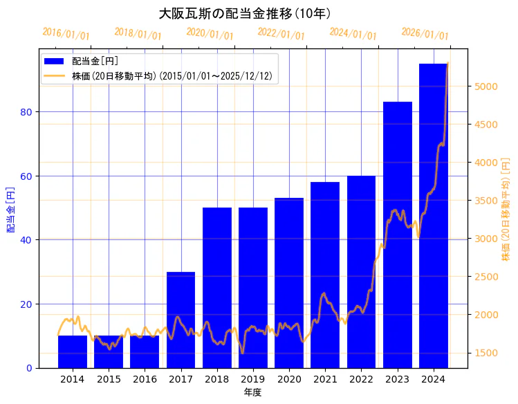 大阪瓦斯株式会社の配当金と株価の10年間推移（2軸グラフ）