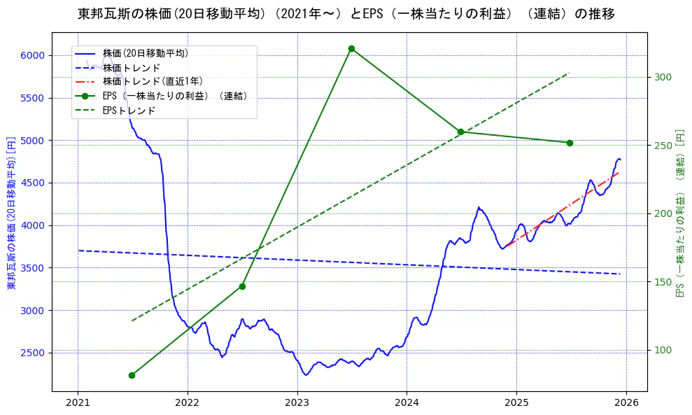 東邦瓦斯の過去5年間の株価とEPS（一株当たりの利益）の推移を示す2軸グラフ。株価の回帰直線、EPS（一株当たりの利益）の回帰直線、直近1年間の株価回帰直線を含み、業績と市場評価の関係性を視覚化。