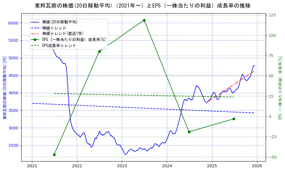東邦瓦斯の過去5年間の株価とEPS（一株当たりの利益）成長率の推移を示す2軸グラフ。株価の回帰直線、EPS（一株当たりの利益）成長率の回帰直線、直近1年間の株価回帰直線を含み、財務指標と市場評価の関係性を視覚化。