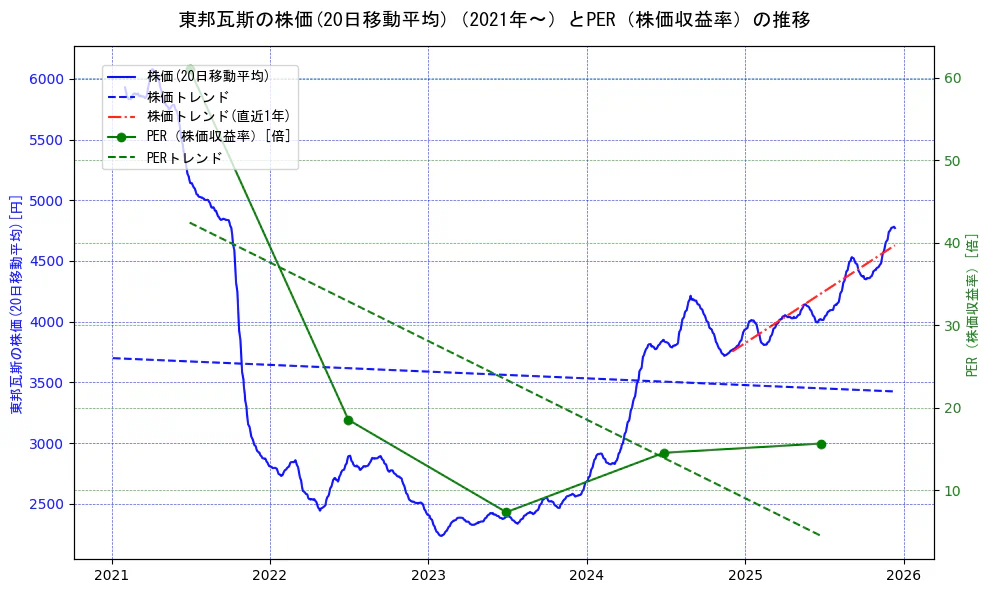 東邦瓦斯の過去5年間の株価とPER（株価収益率）の推移を示す2軸グラフ。株価の回帰直線、PER（株価収益率）の回帰直線、直近1年間の株価回帰直線を含み、財務指標と市場評価の関係性を視覚化。