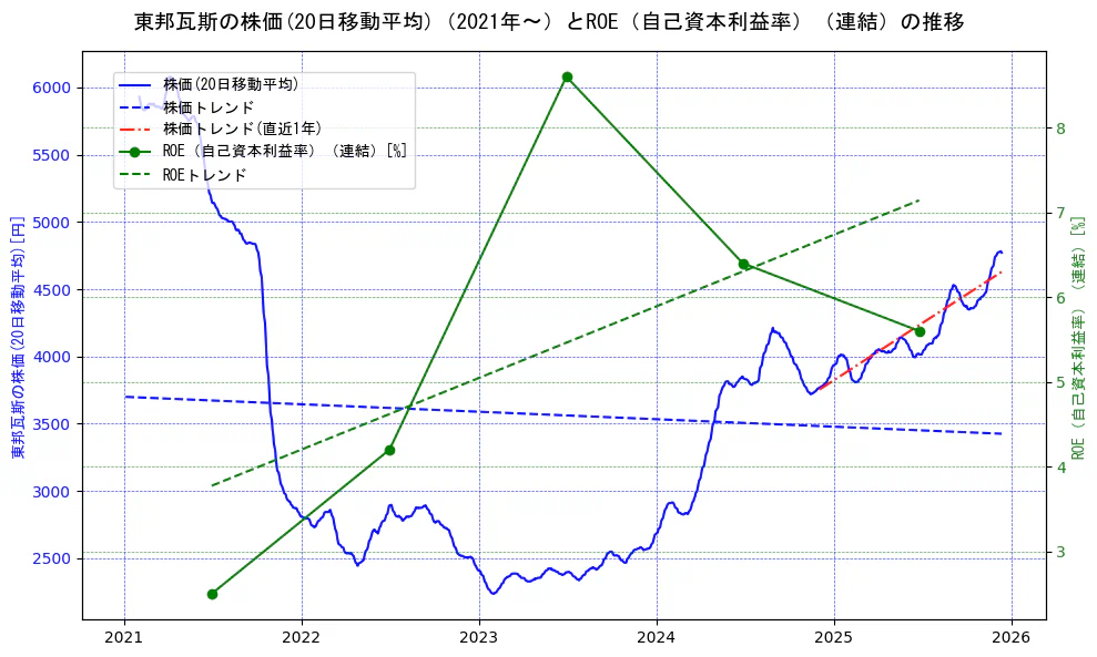 東邦瓦斯の過去5年間の株価とROE（自己資本利益率）の推移を示す2軸グラフ。株価の回帰直線、ROE（自己資本利益率）回帰直線、直近1年間の株価回帰直線を含み、業績と市場評価の関係性を視覚化。