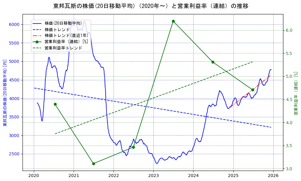東邦瓦斯の過去5年間の株価と営業利益率の推移を示す2軸グラフ。株価の回帰直線、営業利益率の回帰直線、直近1年間の株価回帰直線を含み、業績と市場評価の関係性を視覚化。