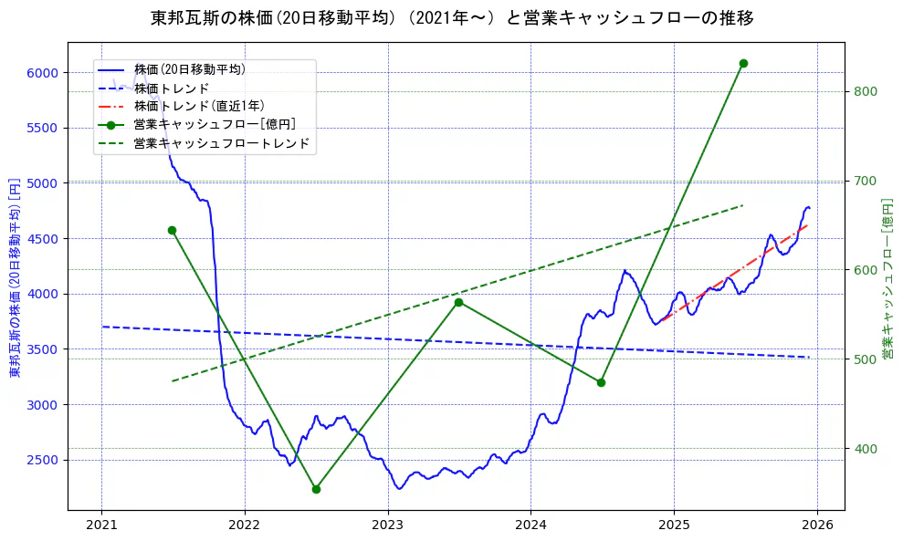東邦瓦斯の過去5年間の株価と営業キャッシュフローの推移を示す2軸グラフ。株価の回帰直線、営業キャッシュフローの回帰直線、直近1年間の株価回帰直線を含み、財務指標と市場評価の関係性を視覚化。