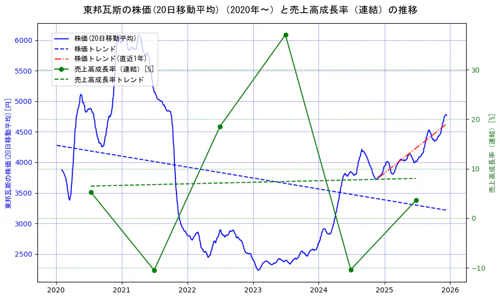 東邦瓦斯の過去5年間の株価と売上高成長率の推移を示す2軸グラフ。株価の回帰直線、売上高成長率の回帰直線、直近1年間の株価回帰直線を含み、財務指標と市場評価の関係性を視覚化。