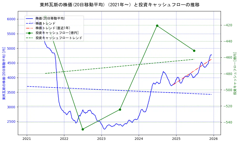 東邦瓦斯の過去5年間の株価と投資キャッシュフローの推移を示す2軸グラフ。株価の回帰直線、投資キャッシュフローの回帰直線、直近1年間の株価回帰直線を含み、財務指標と市場評価の関係性を視覚化。