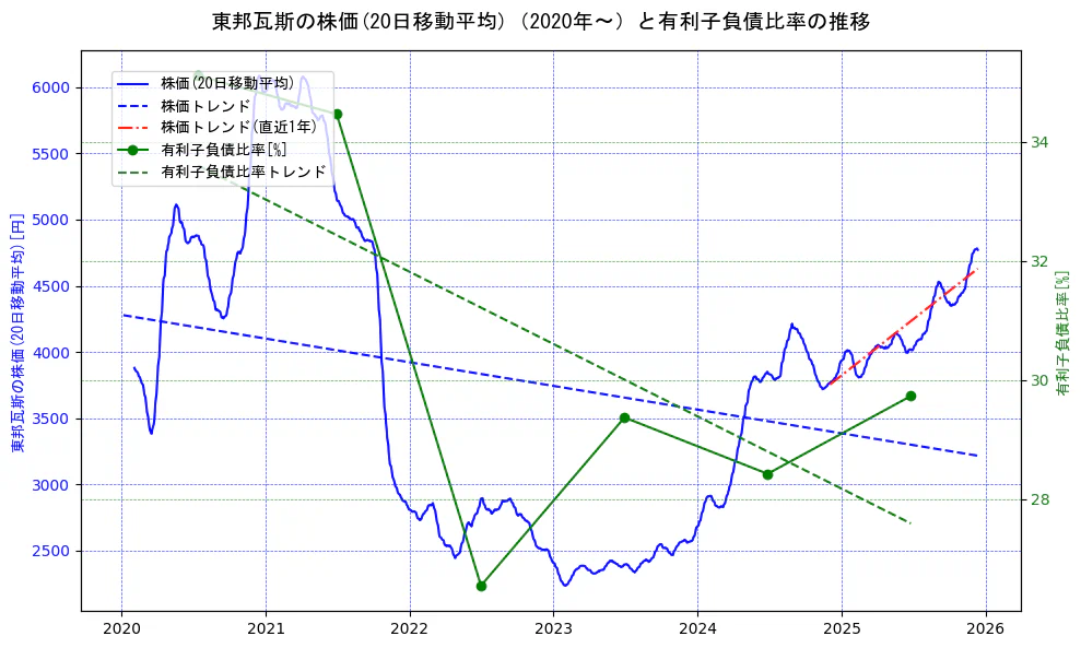 東邦瓦斯の過去5年間の株価と有利子負債比率の推移を示す2軸グラフ。株価の回帰直線、有利子負債比率の回帰直線、直近1年間の株価回帰直線を含み、財務指標と市場評価の関係性を視覚化。