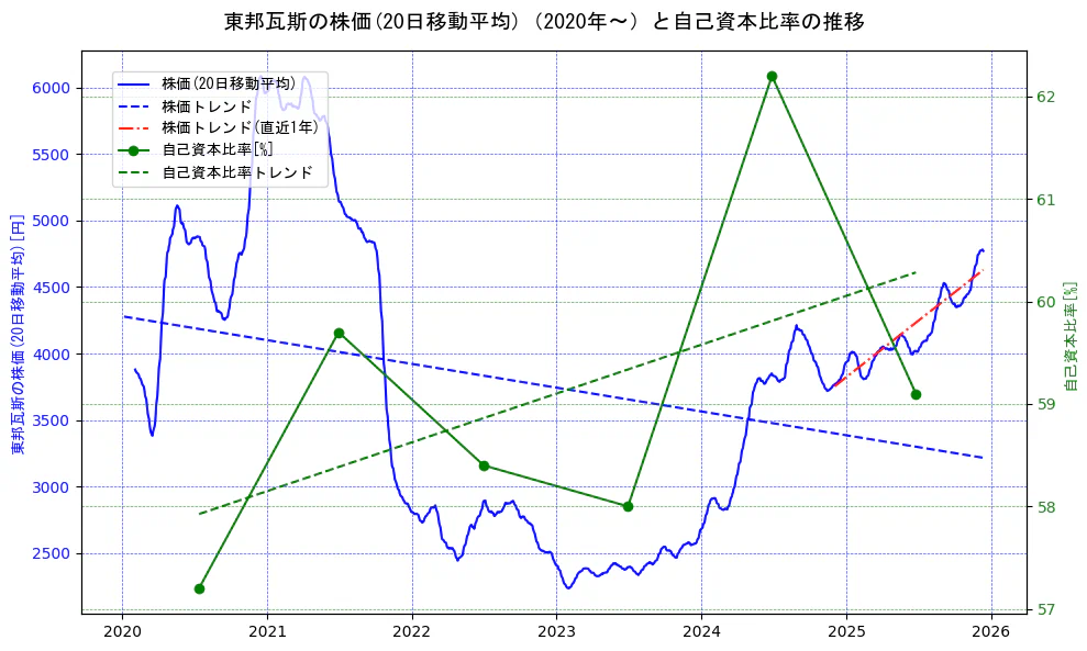 東邦瓦斯の過去5年間の株価と自己資本比率の推移を示す2軸グラフ。株価の回帰直線、自己資本比率の回帰直線、直近1年間の株価回帰直線を含み、財務指標と市場評価の関係性を視覚化。