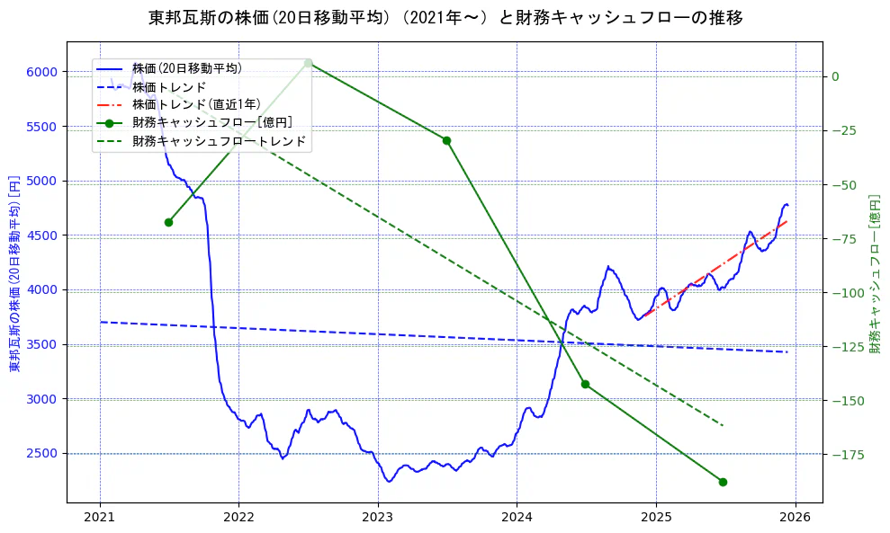 東邦瓦斯の過去5年間の株価と財務キャッシュフローの推移を示す2軸グラフ。株価の回帰直線、財務キャッシュフローの回帰直線、直近1年間の株価回帰直線を含み、財務指標と市場評価の関係性を視覚化。